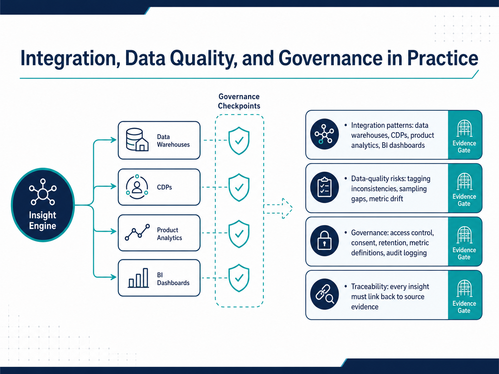 Integration, Data Quality, and Governance in Practice