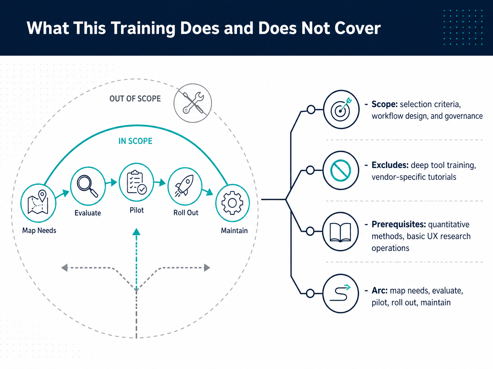 What This Training Does and Does Not Cover