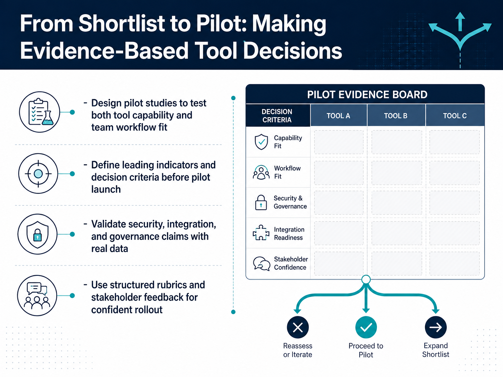 From Shortlist to Pilot: Making Evidence-Based Tool Decisions
