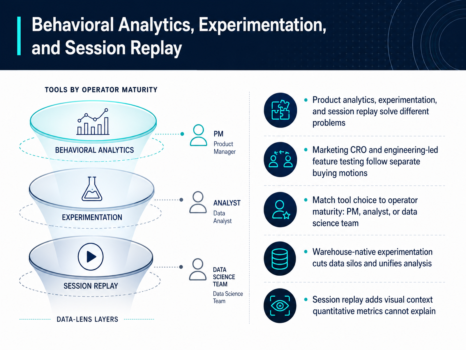 Behavioral Analytics, Experimentation, and Session Replay