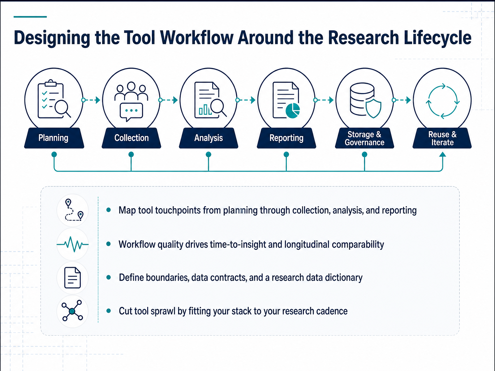 Designing the Tool Workflow Around the Research Lifecycle