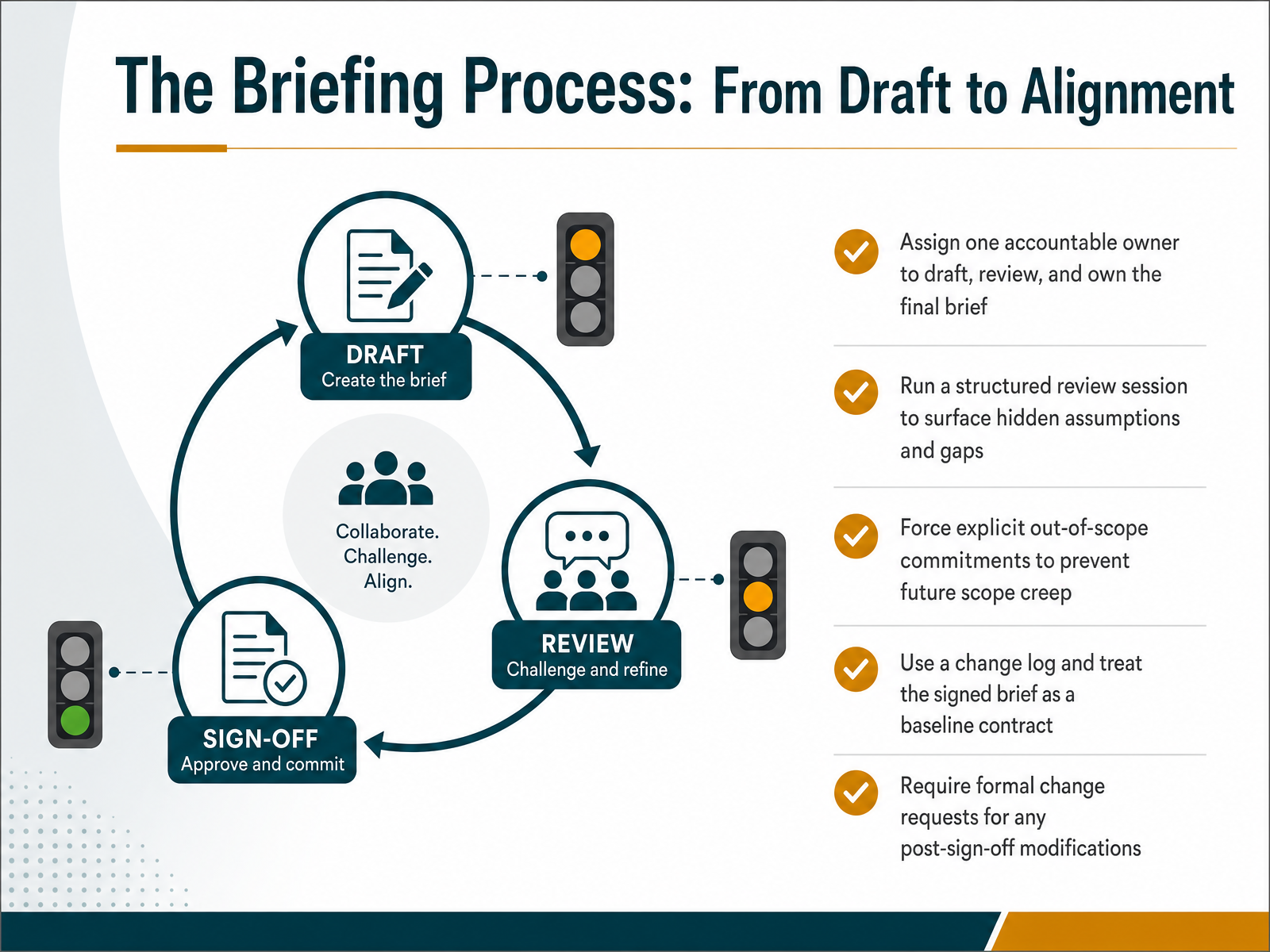 The Briefing Process: From Draft to Alignment