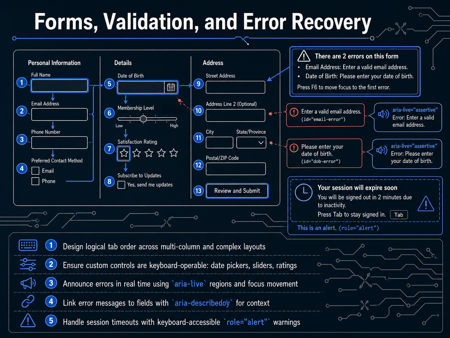 Forms, Validation, and Error Recovery