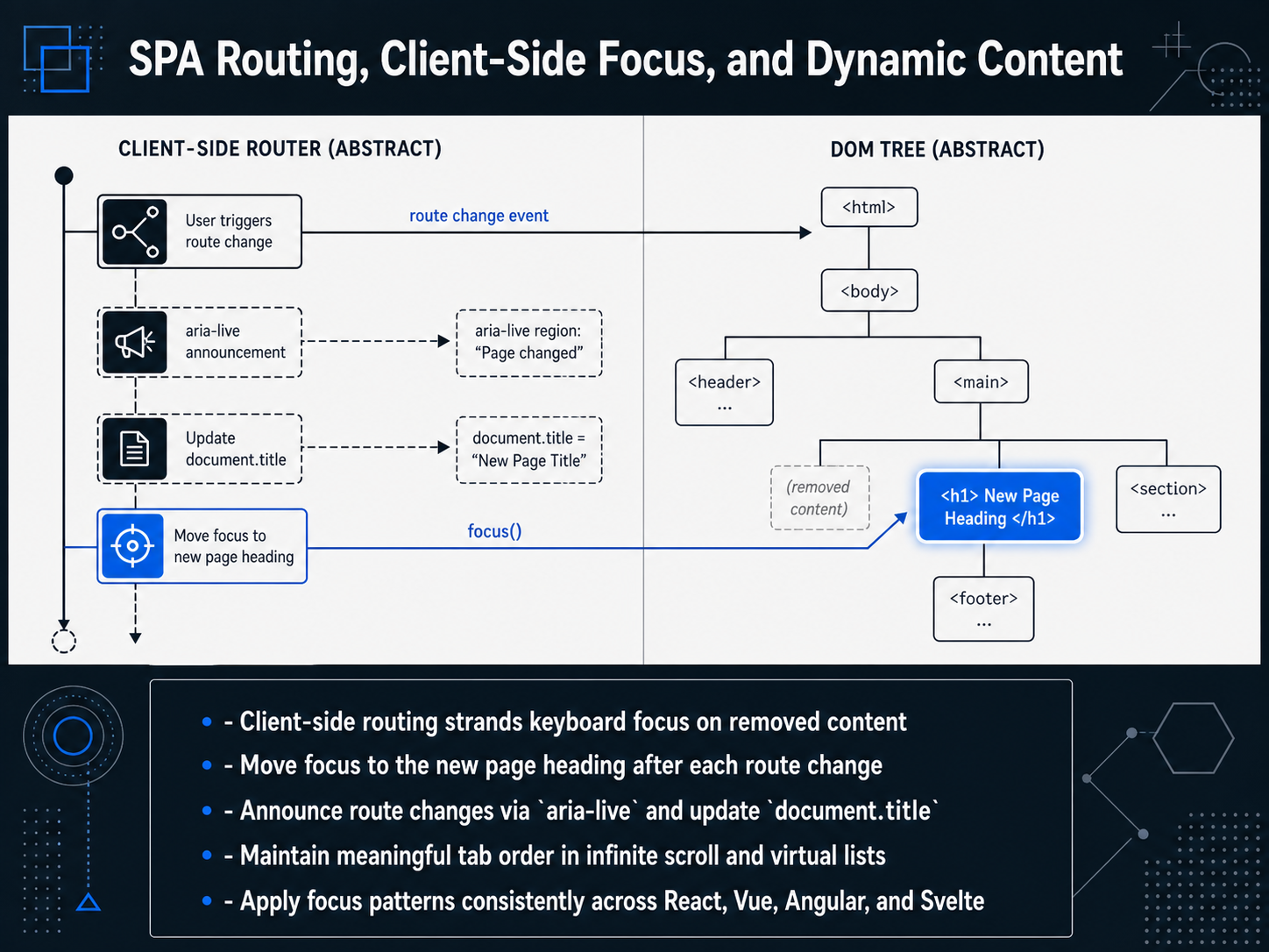 SPA Routing, Client-Side Focus, and Dynamic Content