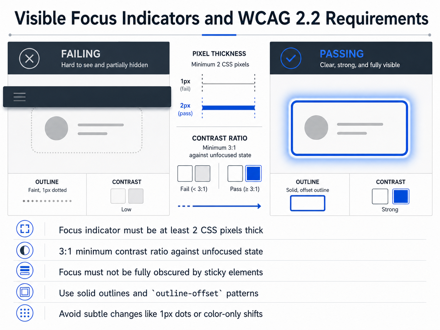Visible Focus Indicators and WCAG 2.2 Requirements