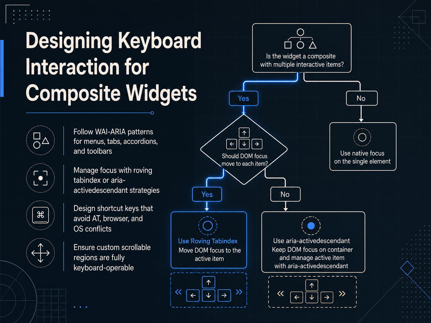 Designing Keyboard Interaction for Composite Widgets