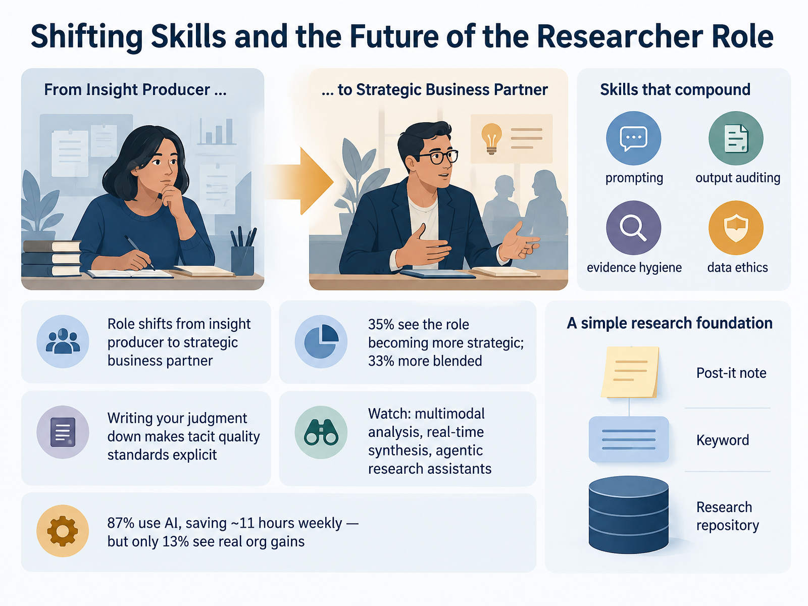 Shifting Skills and the Future of the Researcher Role