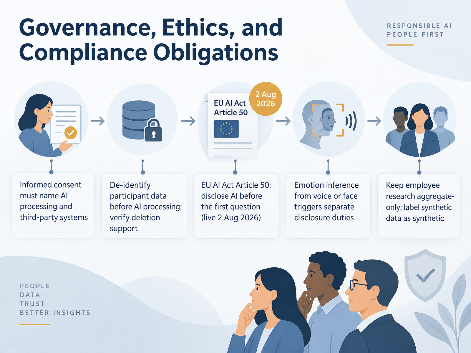 Governance, Ethics, and Compliance Obligations