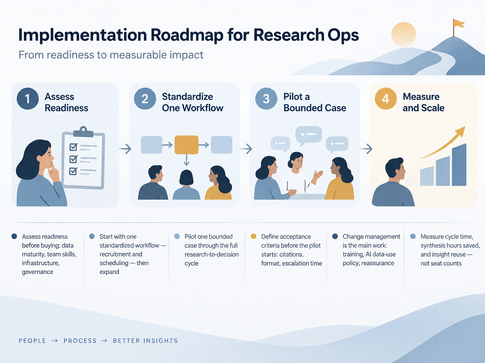 Implementation Roadmap for Research Ops
