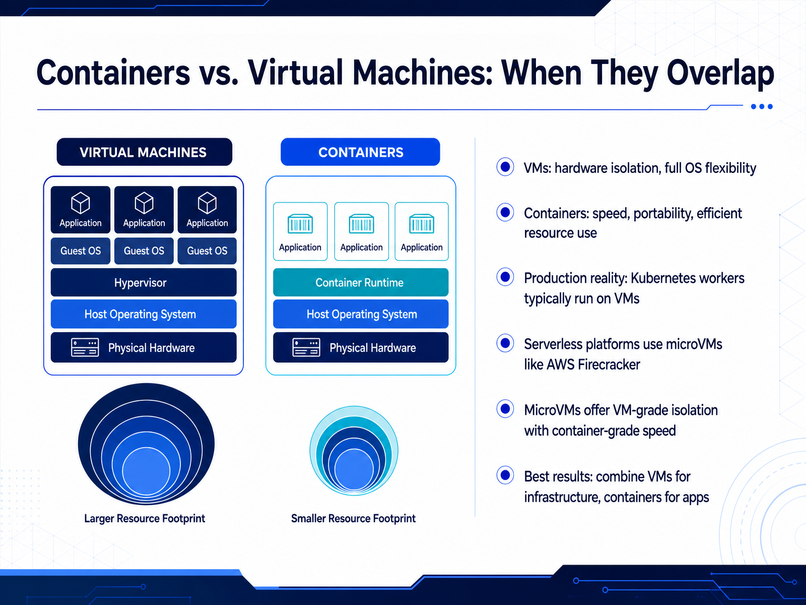 Containers vs. Virtual Machines: When They Overlap
