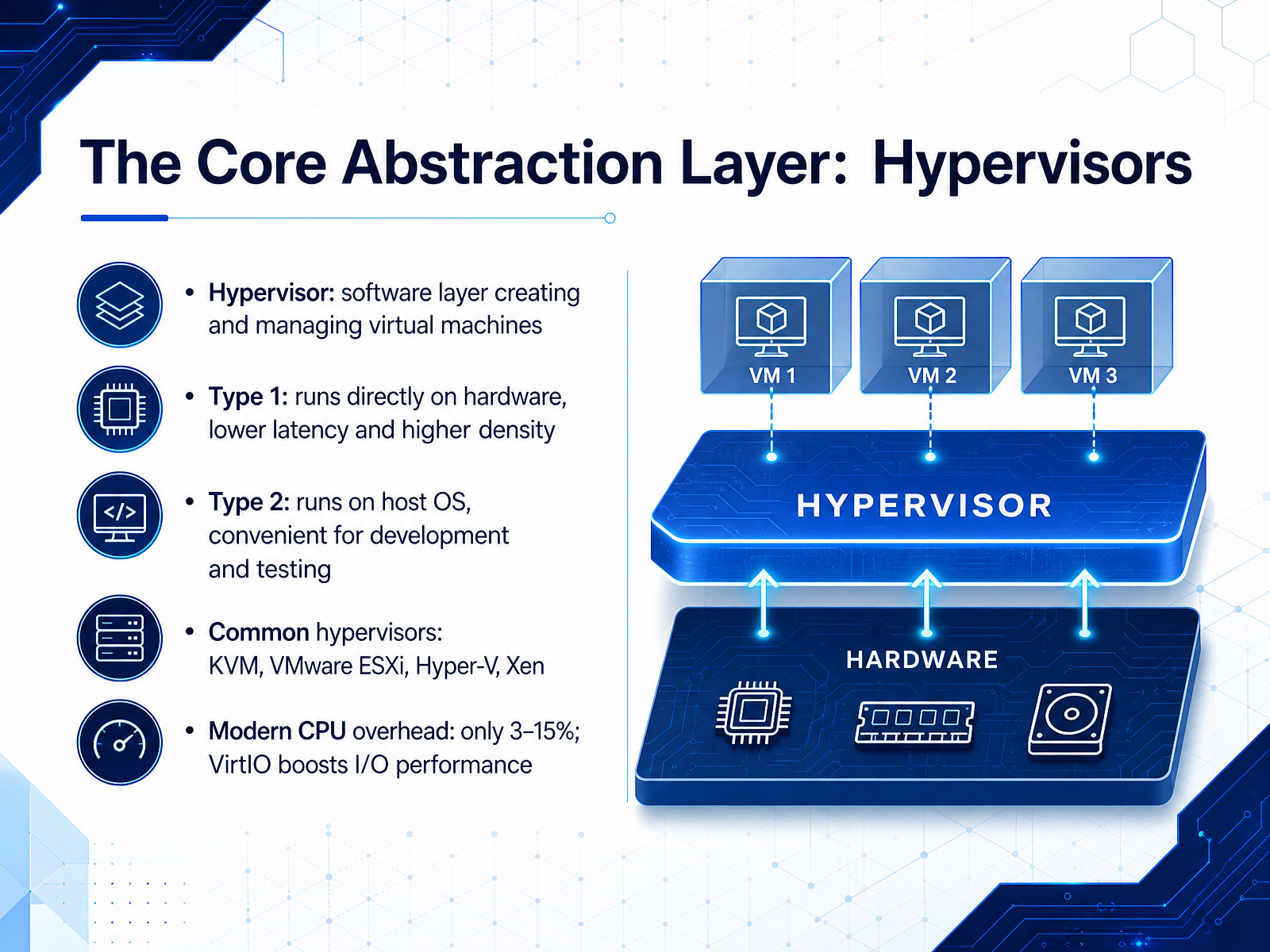 The Core Abstraction Layer: Hypervisors