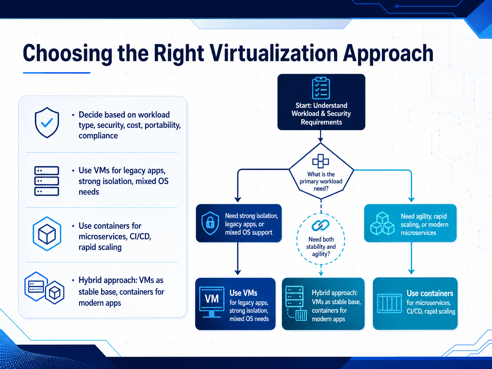 Choosing the Right Virtualization Approach