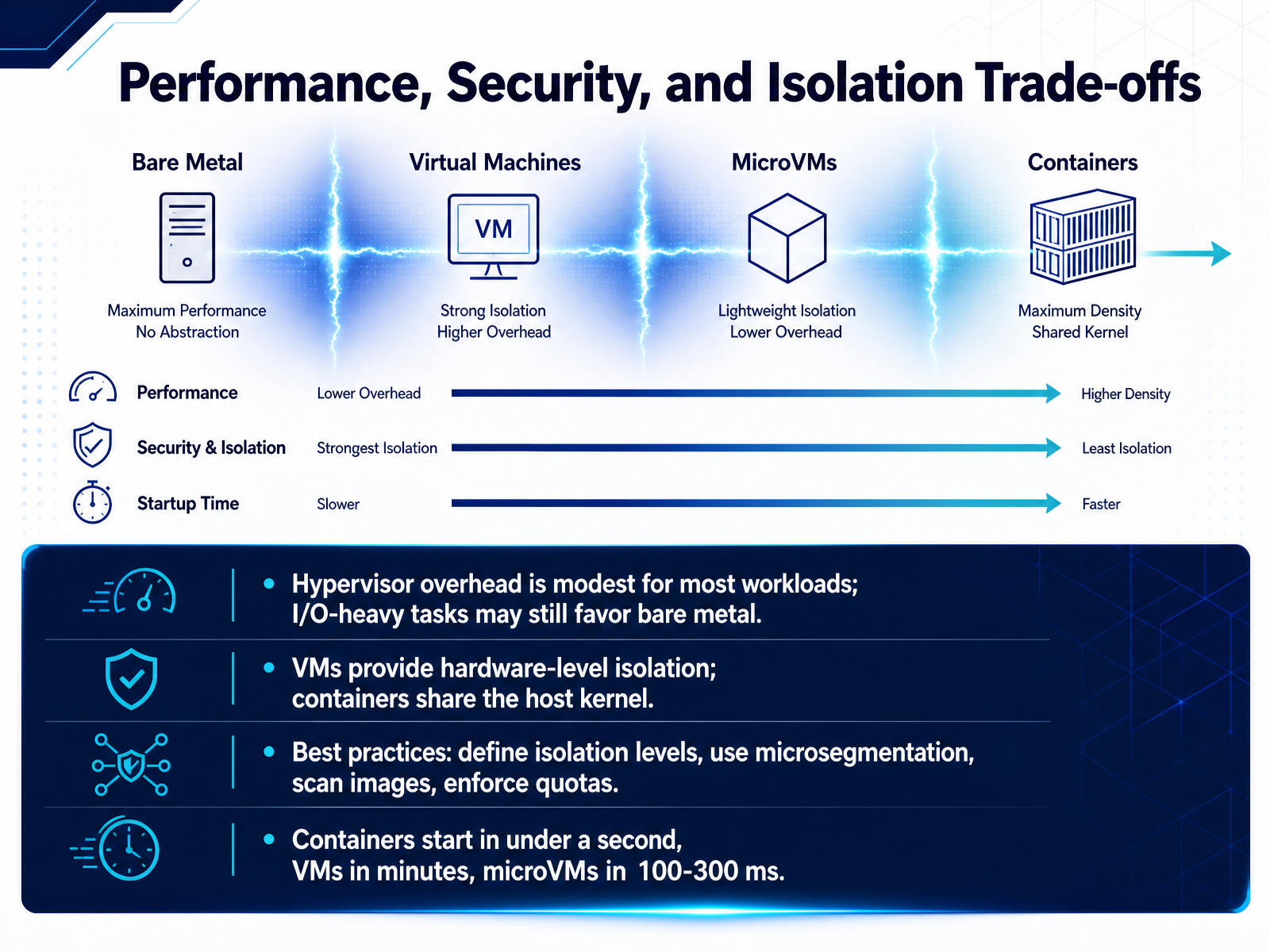 Performance, Security, and Isolation Trade-offs