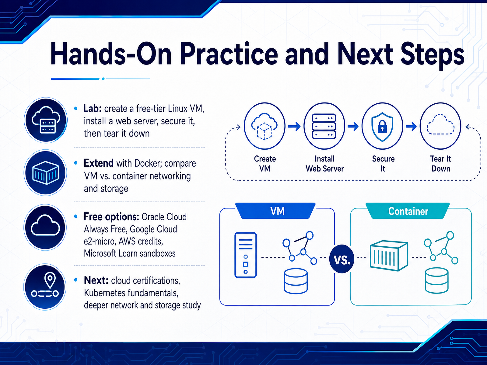 Hands-On Practice and Next Steps