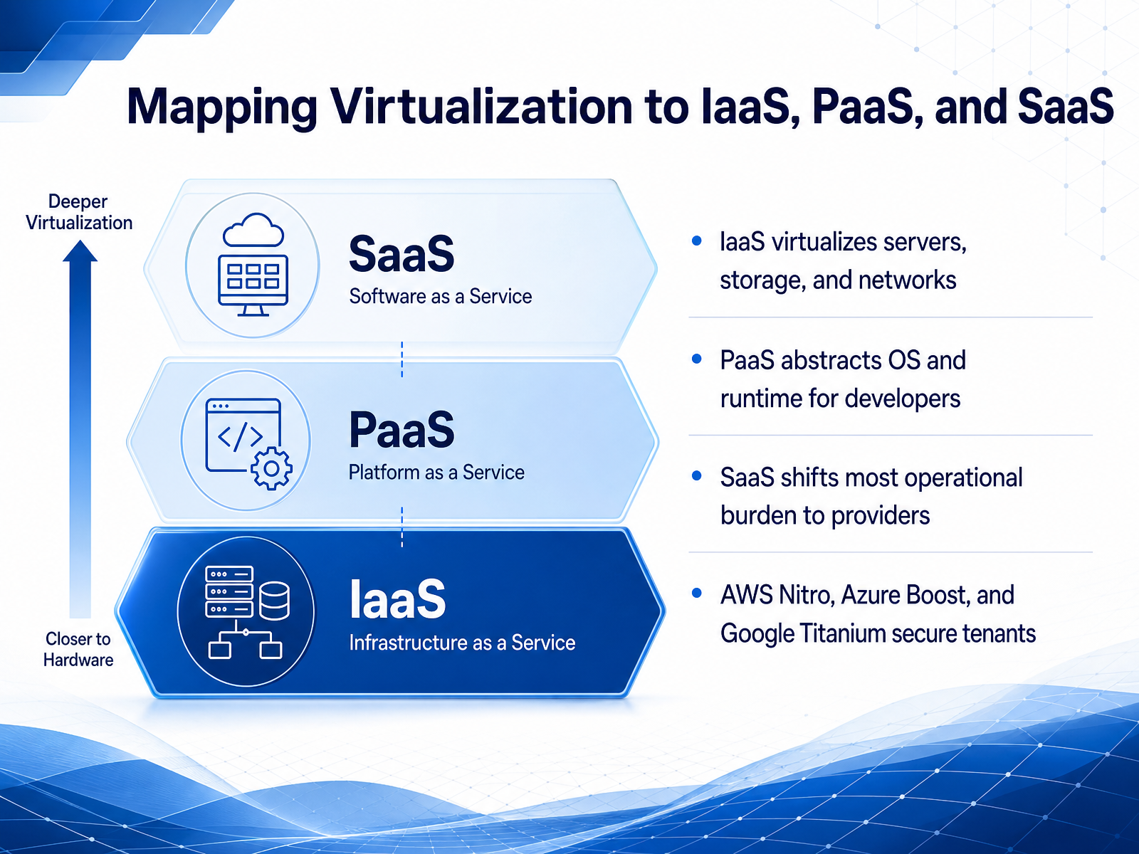 Mapping Virtualization to IaaS, PaaS, and SaaS