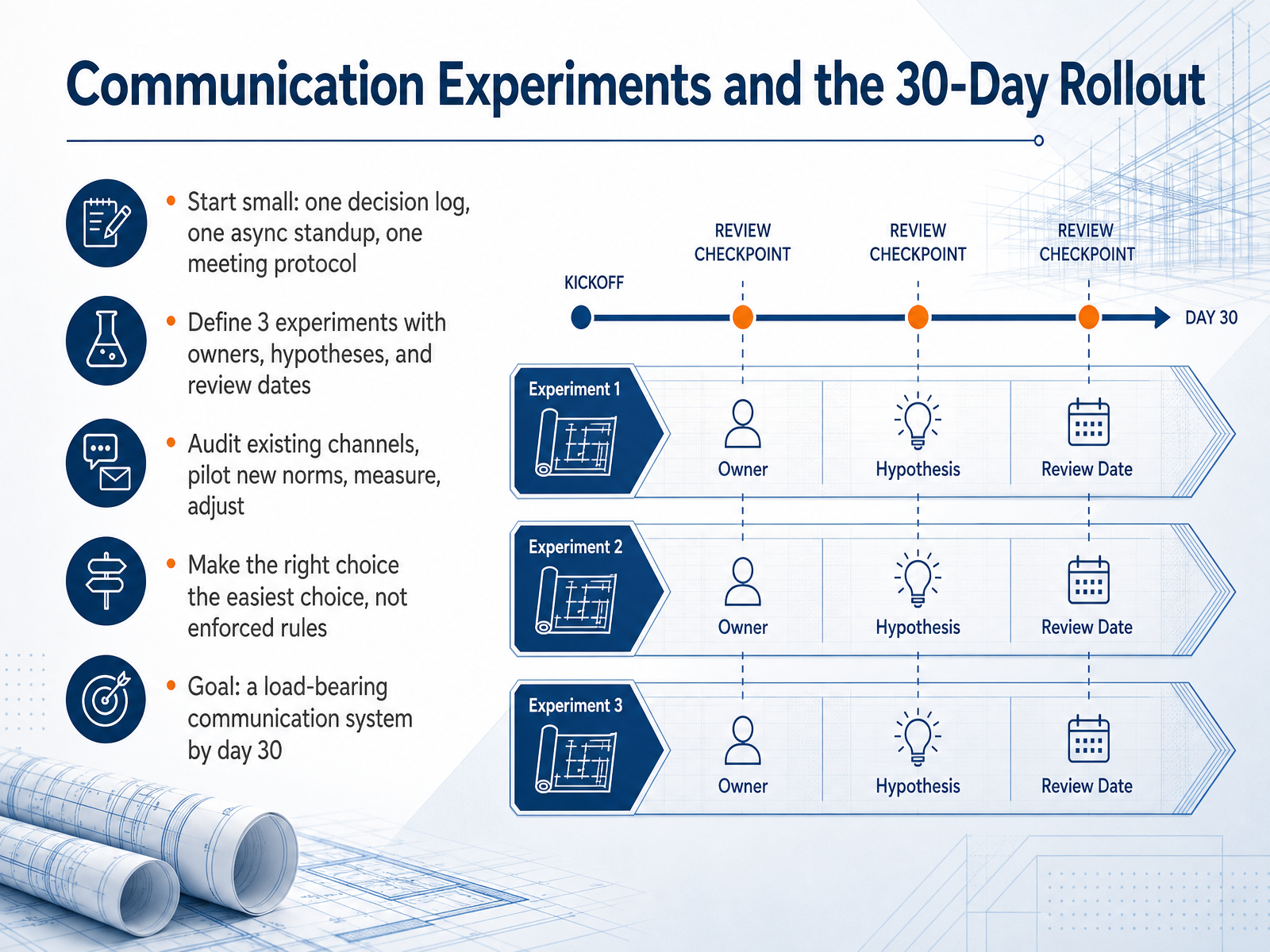 Communication Experiments and the 30-Day Rollout