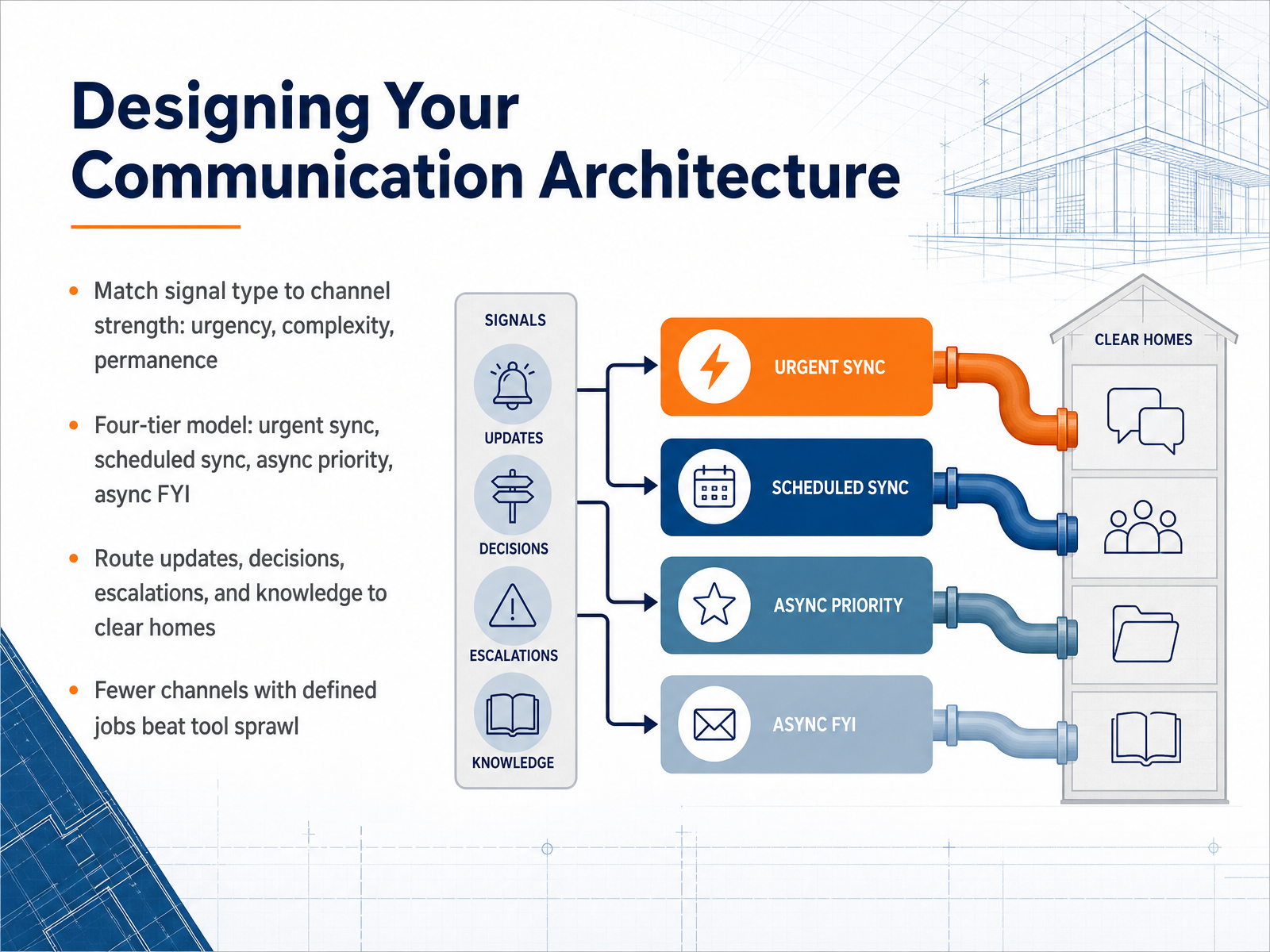 Designing Your Communication Architecture