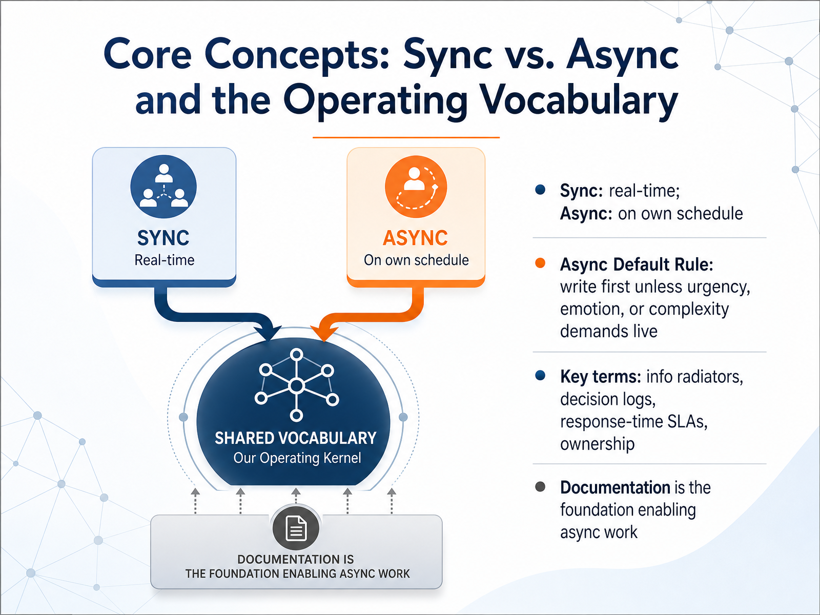 Core Concepts: Sync vs. Async and the Operating Vocabulary