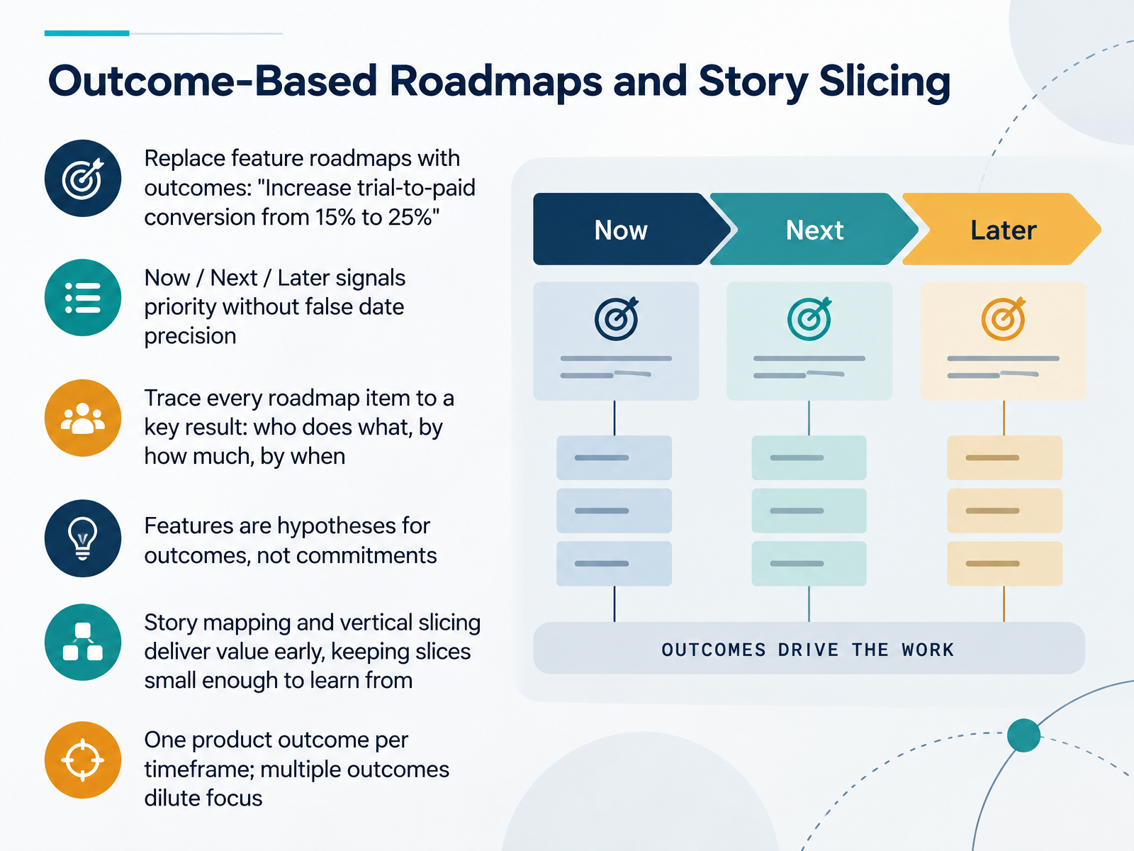 Outcome-Based Roadmaps and Story Slicing