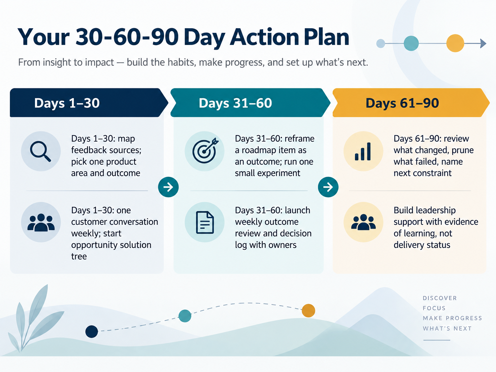 Your 30-60-90 Day Action Plan