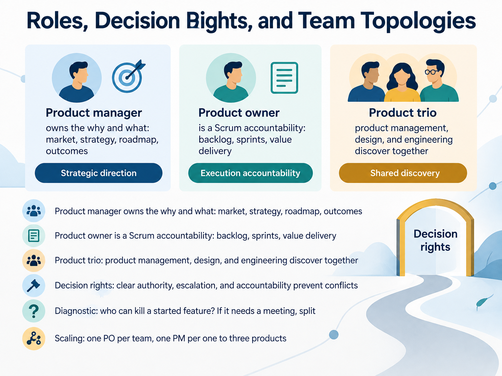Roles, Decision Rights, and Team Topologies