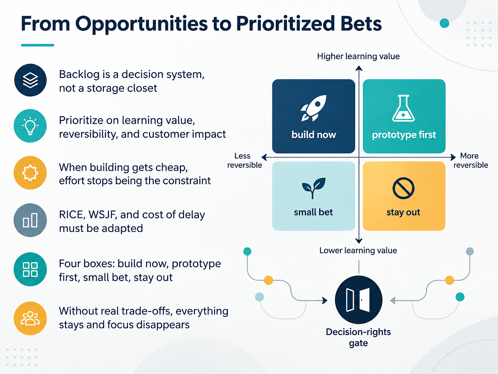From Opportunities to Prioritized Bets