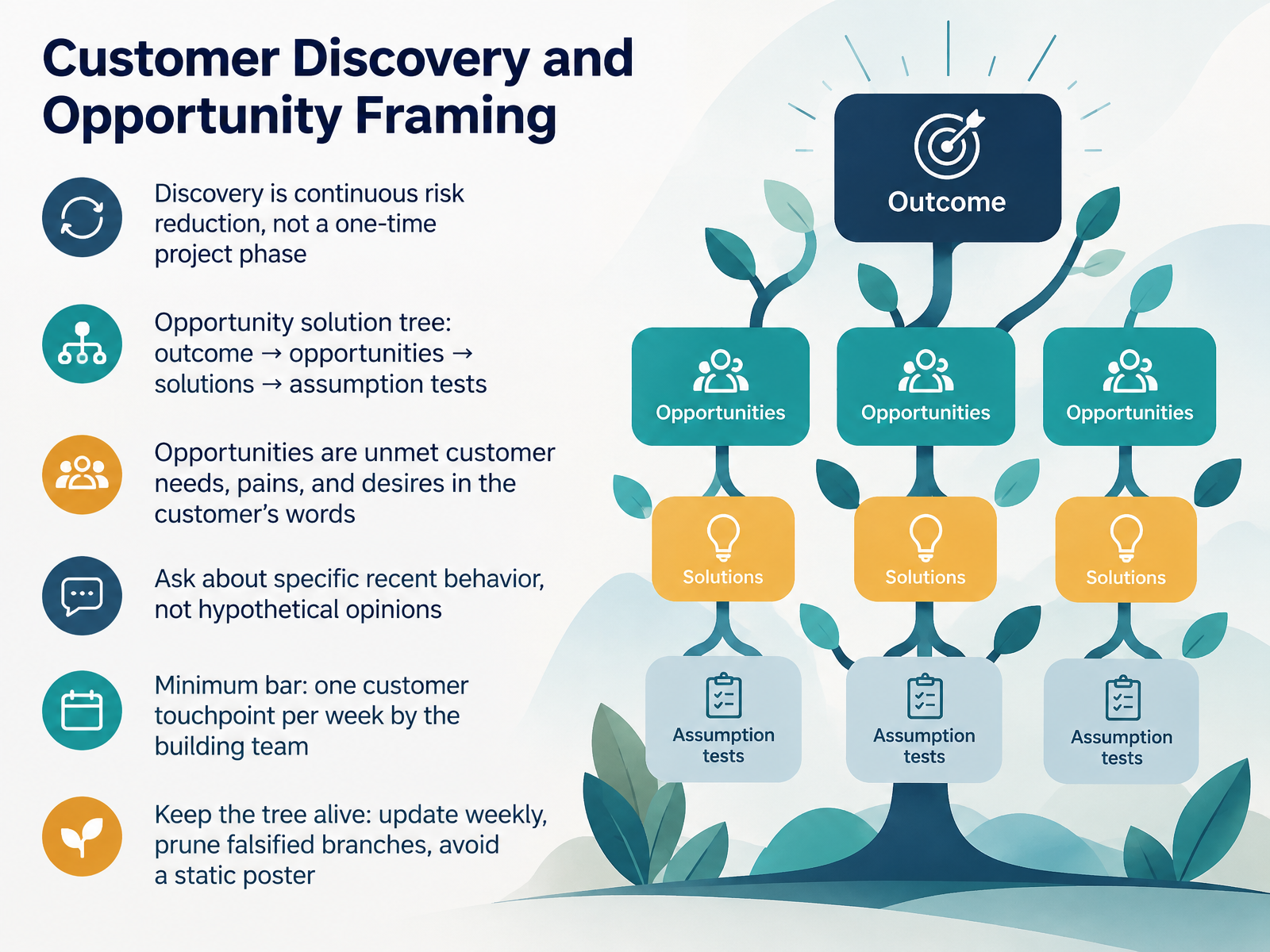 Customer Discovery and Opportunity Framing