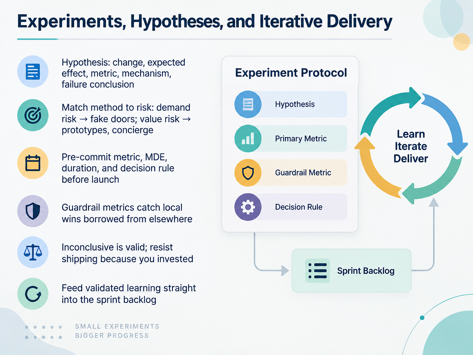 Experiments, Hypotheses, and Iterative Delivery