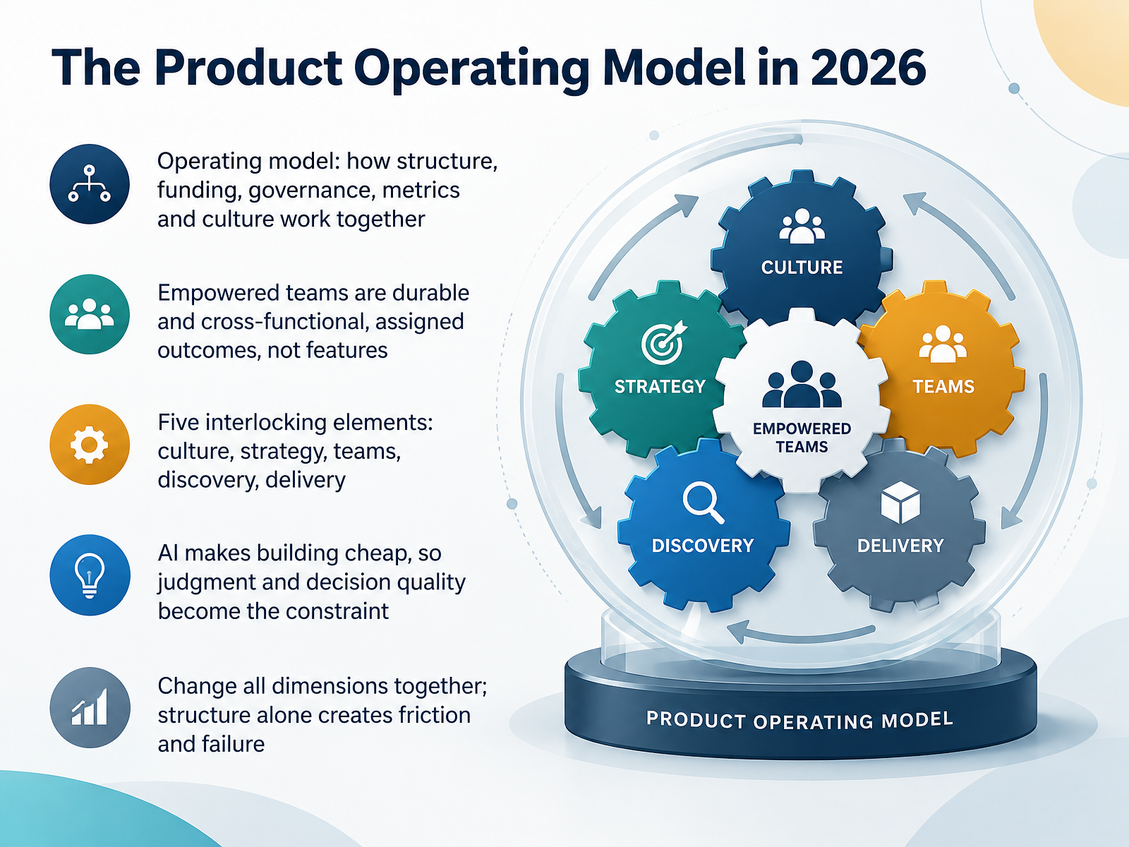 The Product Operating Model in 2026