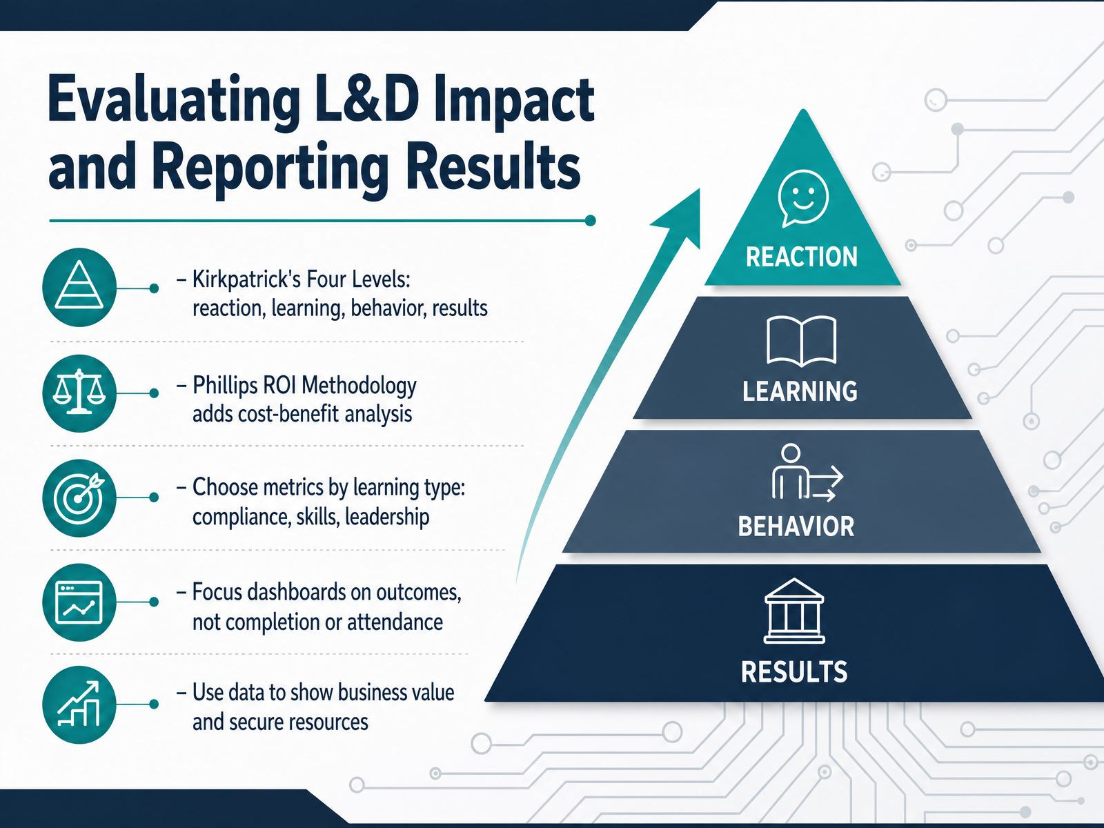 Evaluating L&D Impact and Reporting Results
