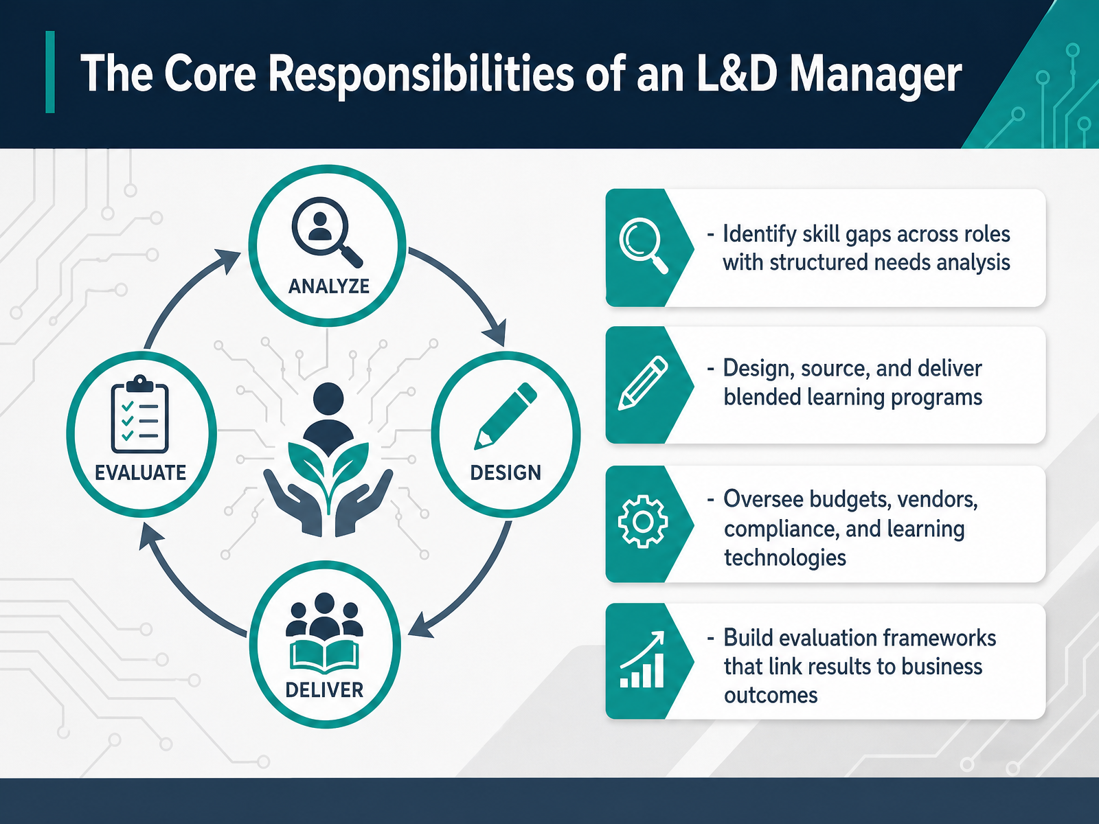 The Core Responsibilities of an L&D Manager