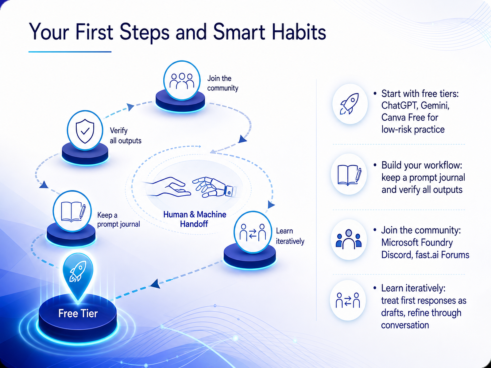 Your First Steps and Smart Habits