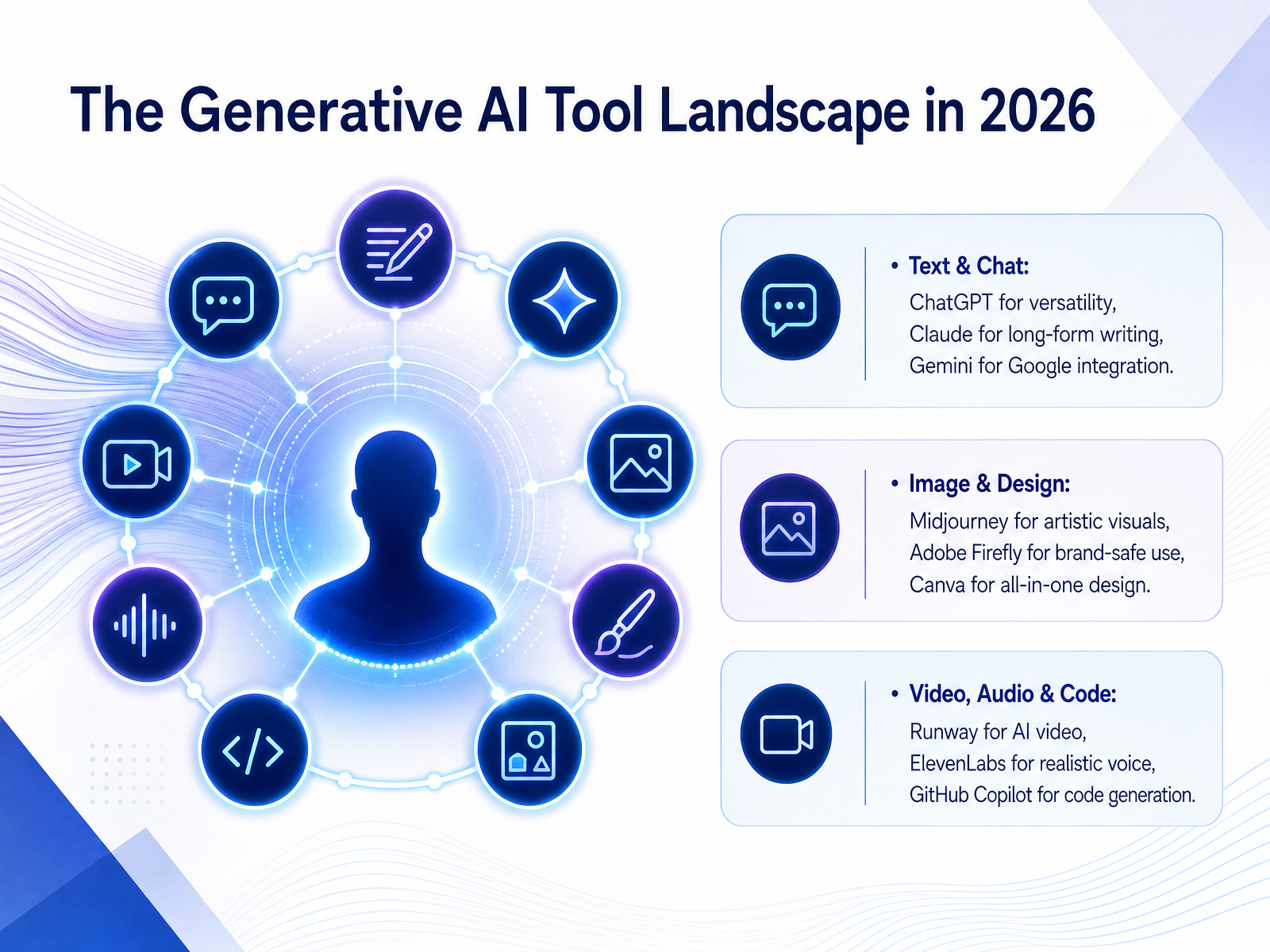 The Generative AI Tool Landscape in 2026