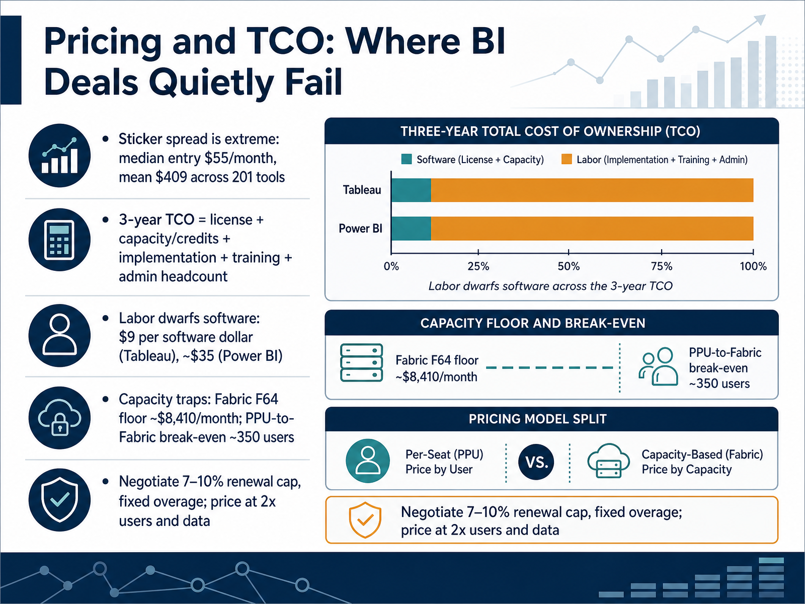 Pricing and TCO: Where BI Deals Quietly Fail