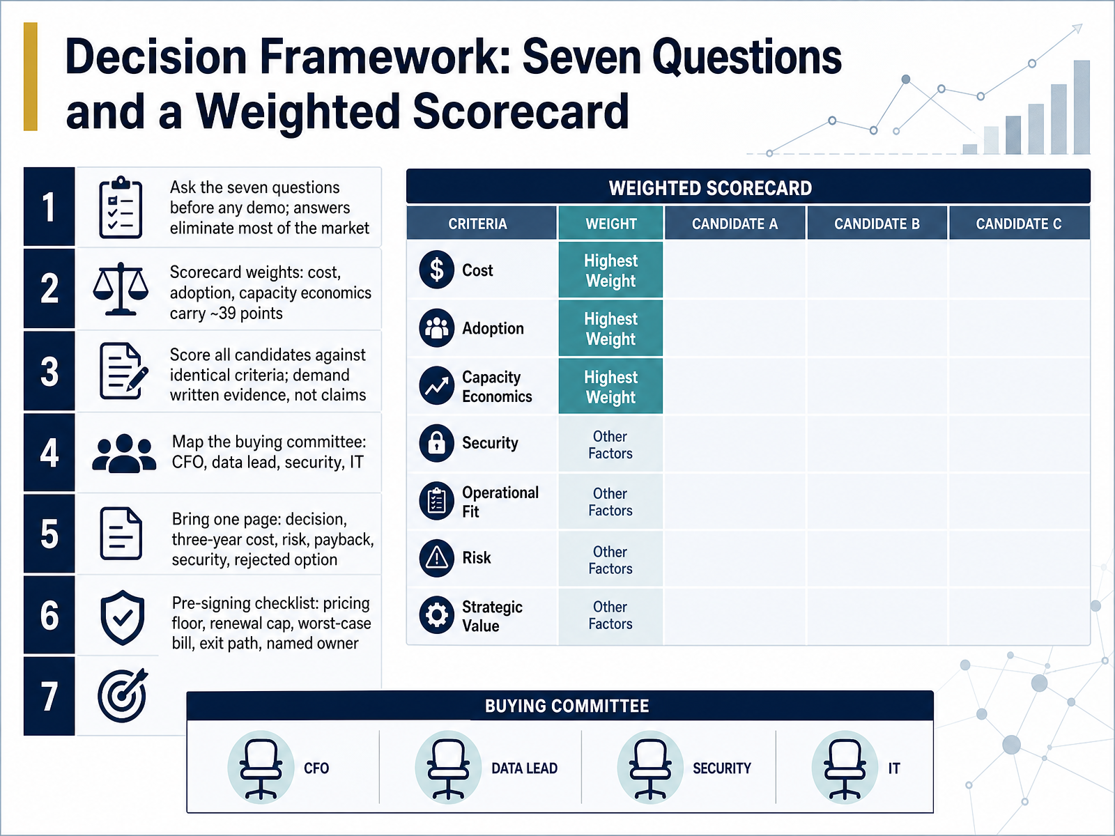 Decision Framework: Seven Questions and a Weighted Scorecard