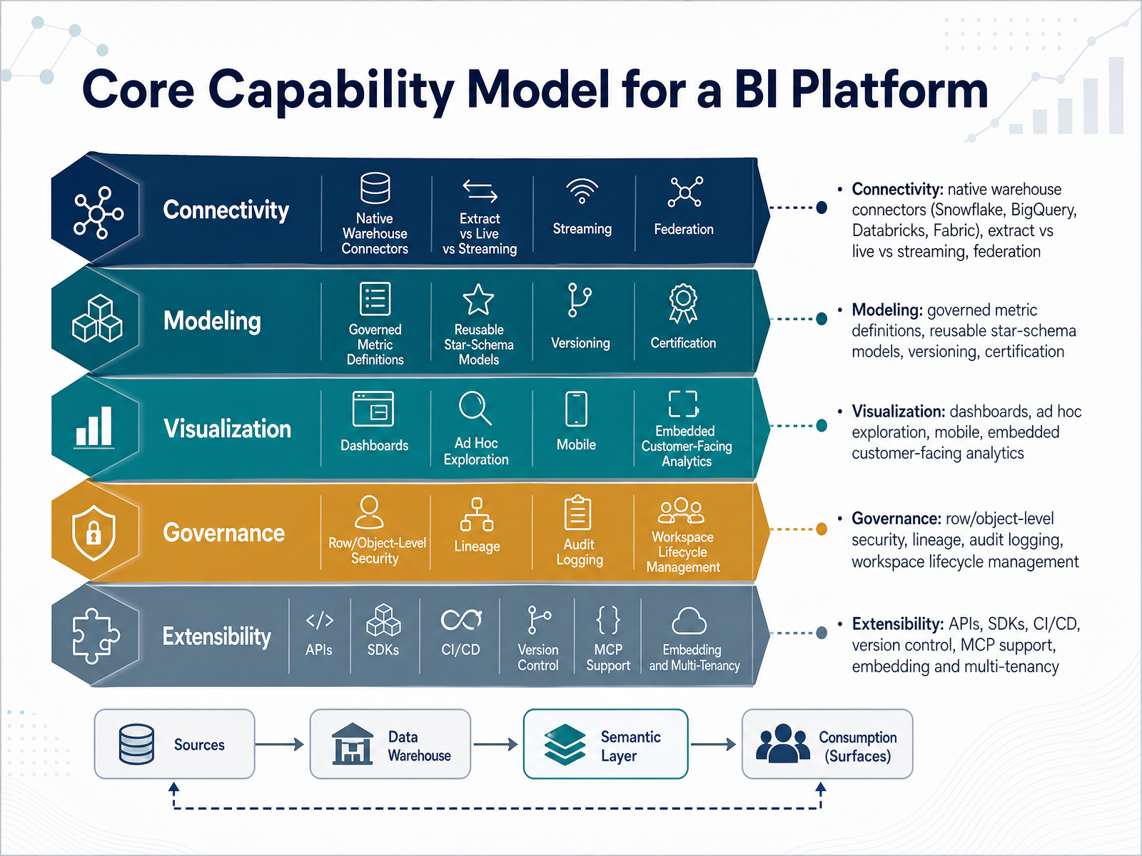 Core Capability Model for a BI Platform