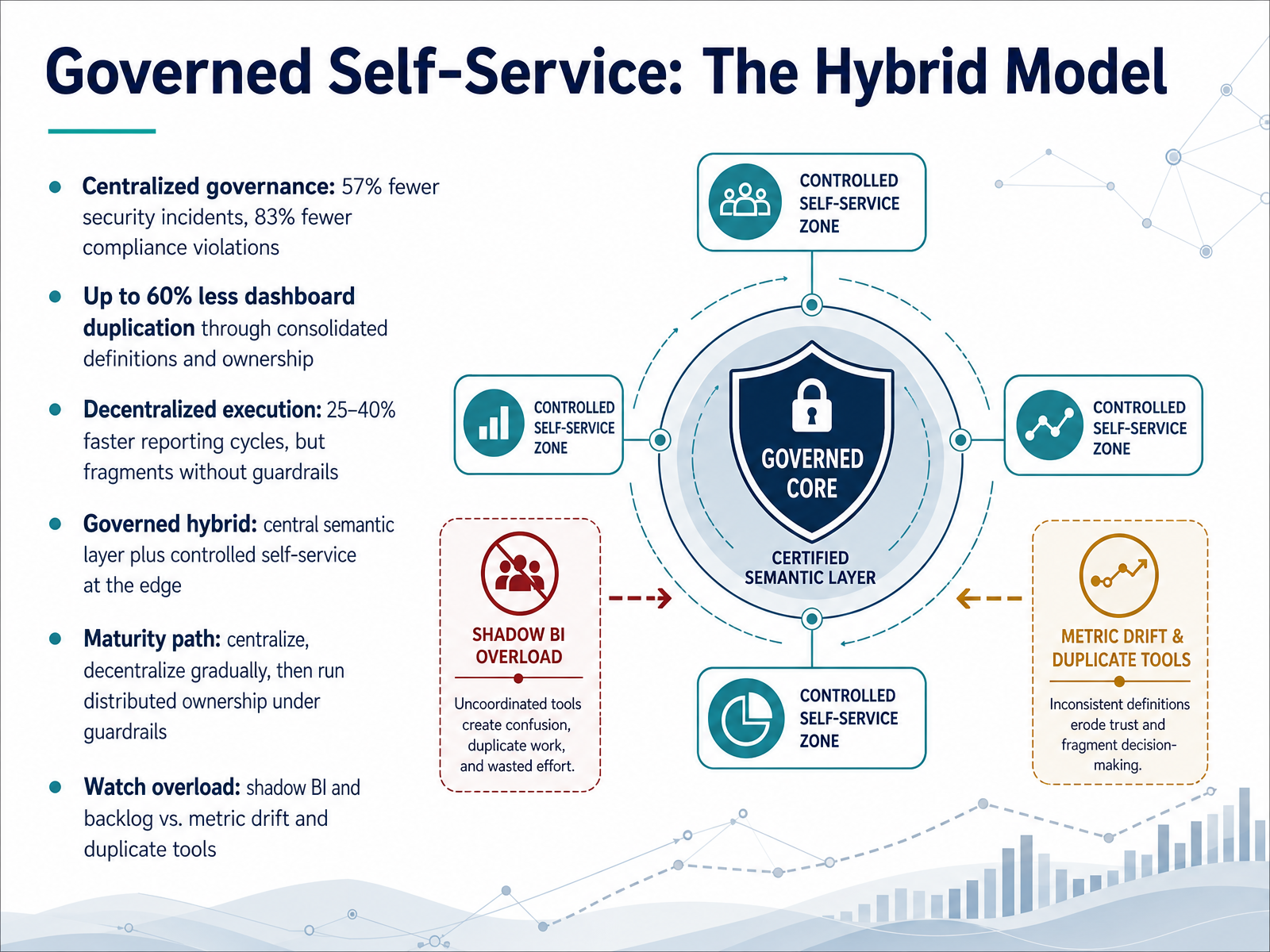 Governed Self-Service: The Hybrid Model