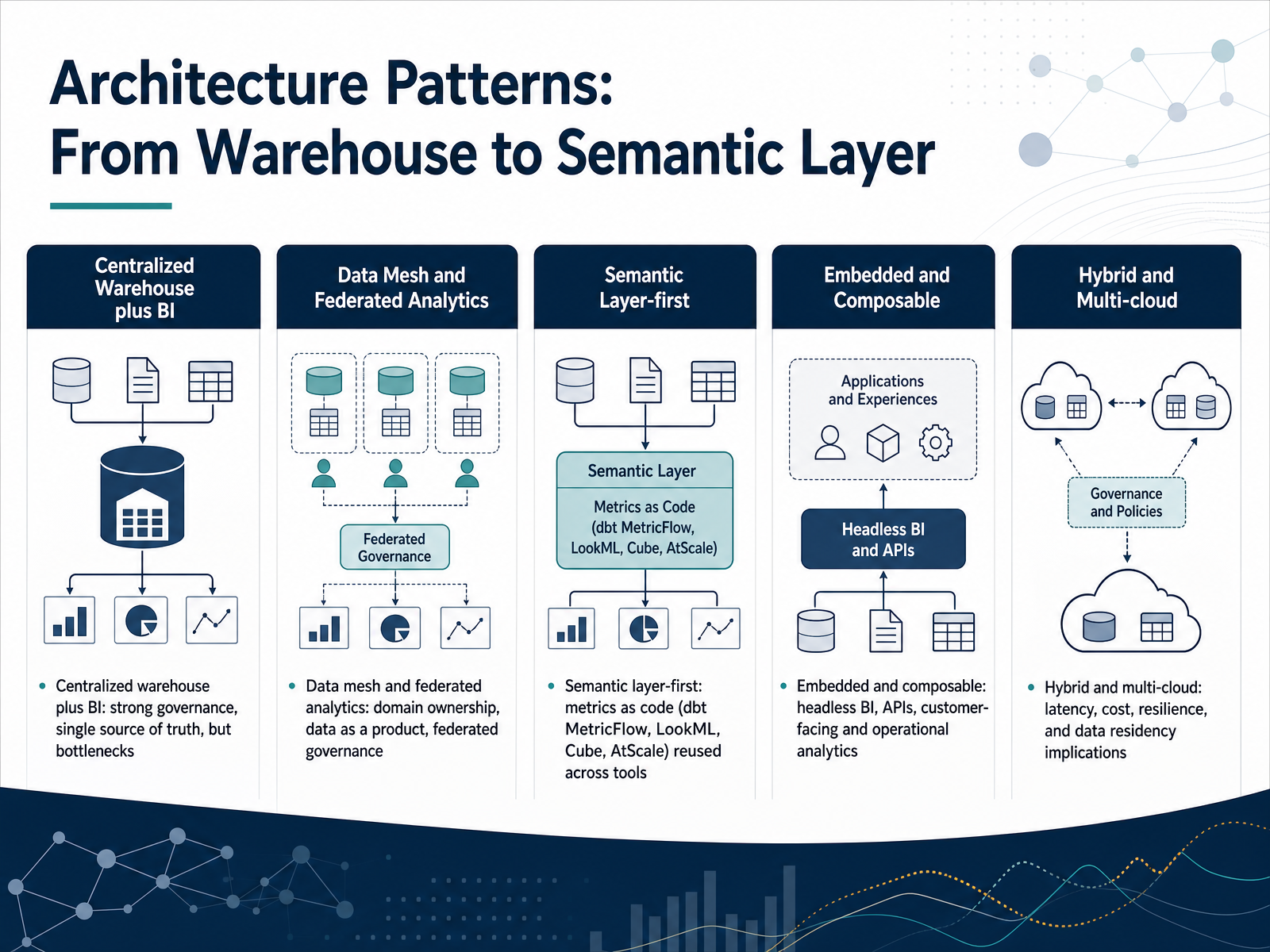 Architecture Patterns: From Warehouse to Semantic Layer