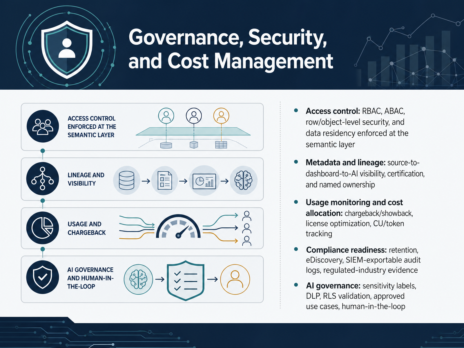 Governance, Security, and Cost Management