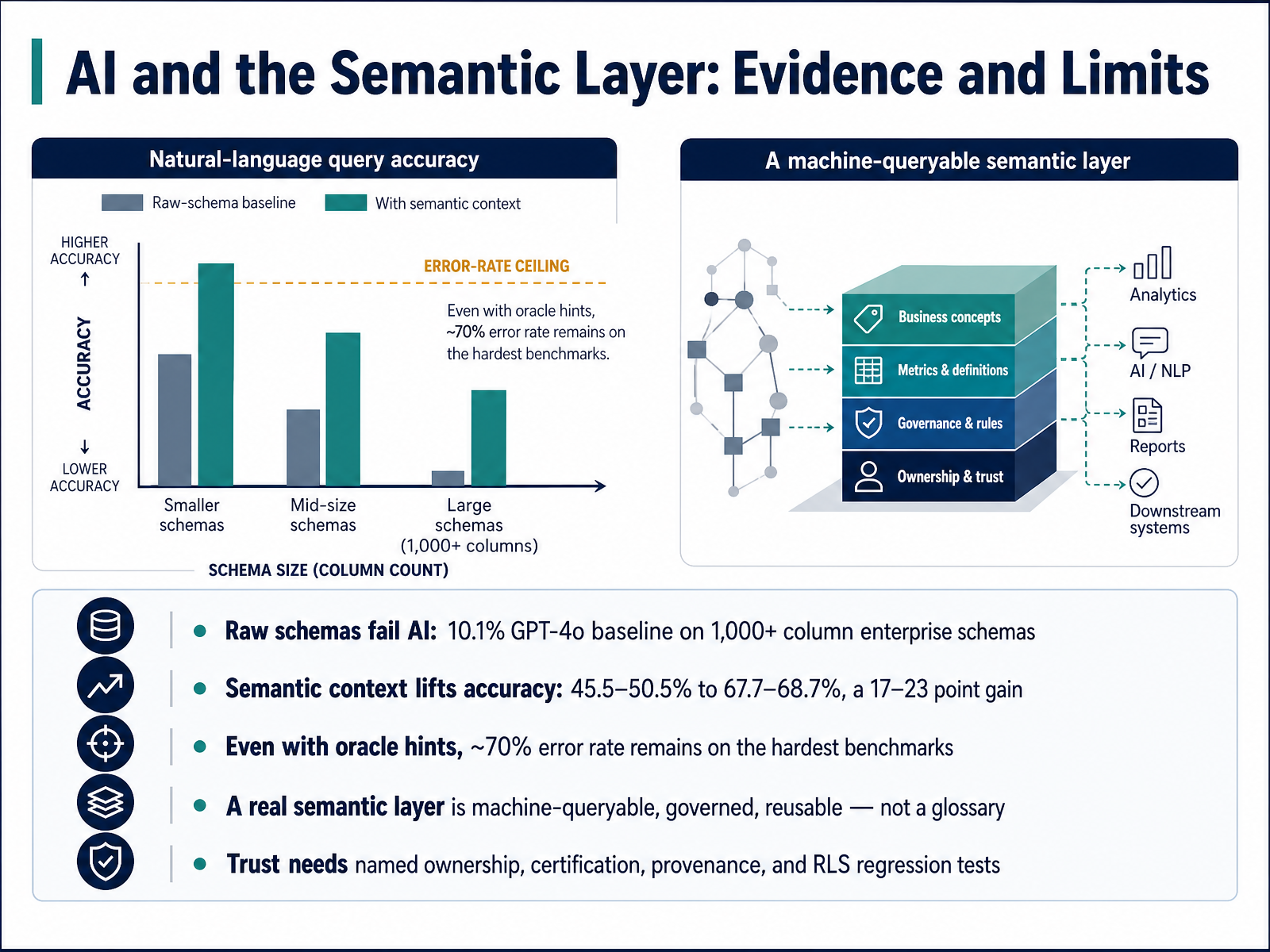 AI and the Semantic Layer: Evidence and Limits