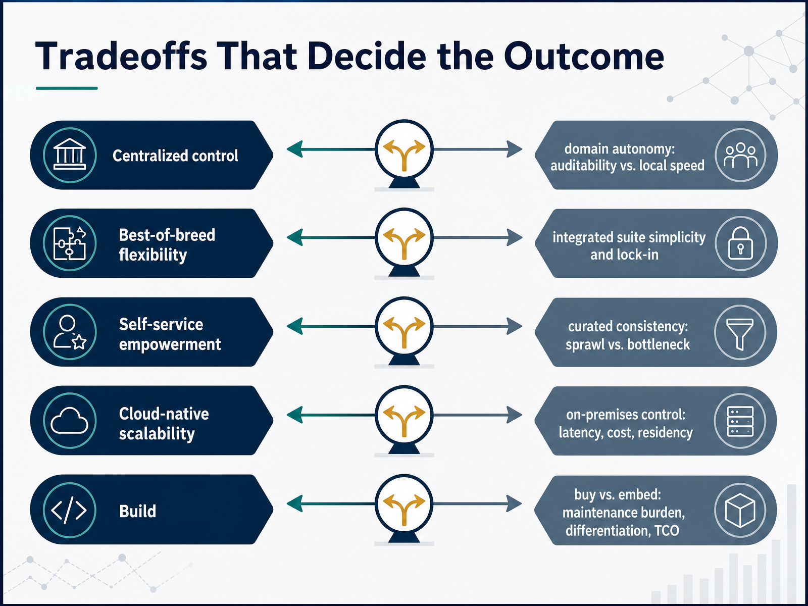 Tradeoffs That Decide the Outcome