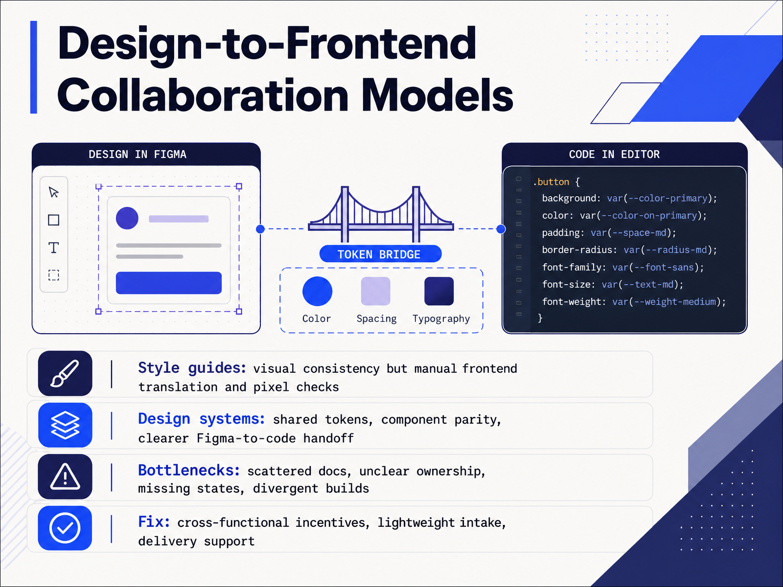 Design-to-Frontend Collaboration Models