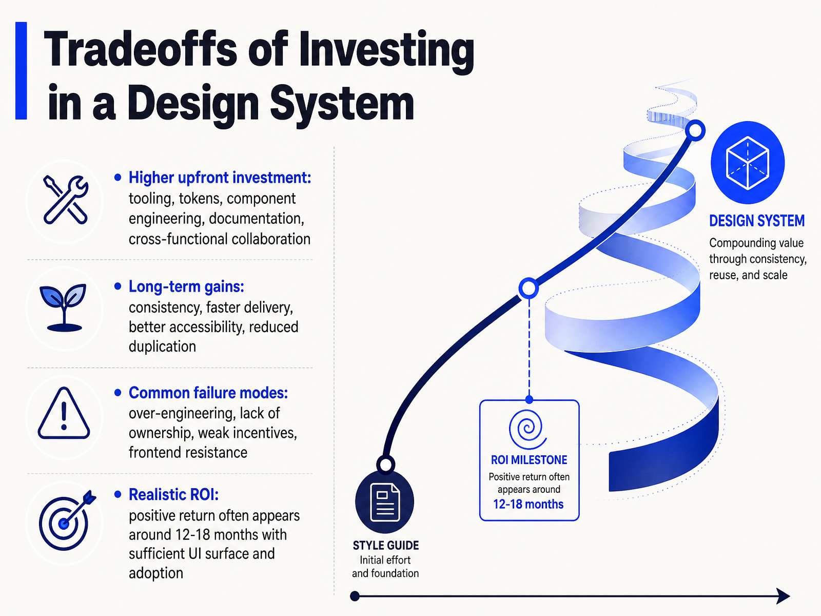 Tradeoffs of Investing in a Design System