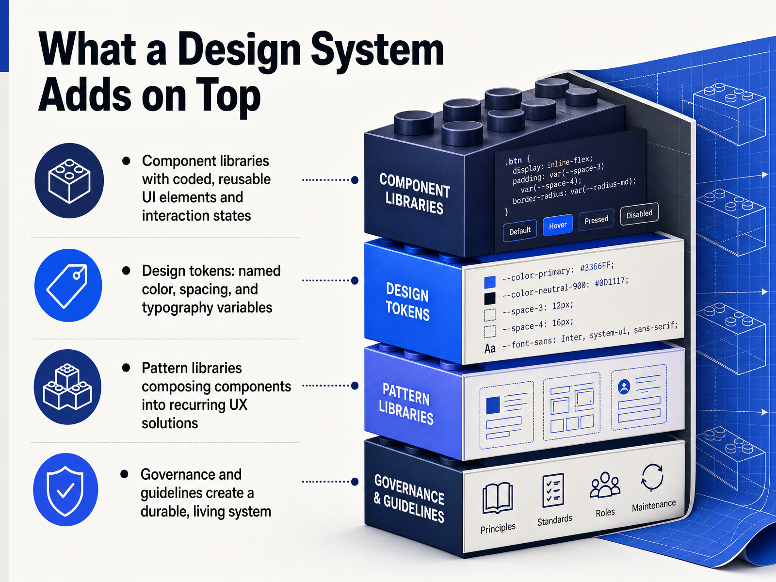 What a Design System Adds on Top