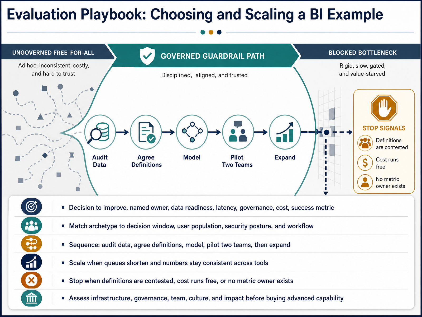Evaluation Playbook: Choosing and Scaling a BI Example