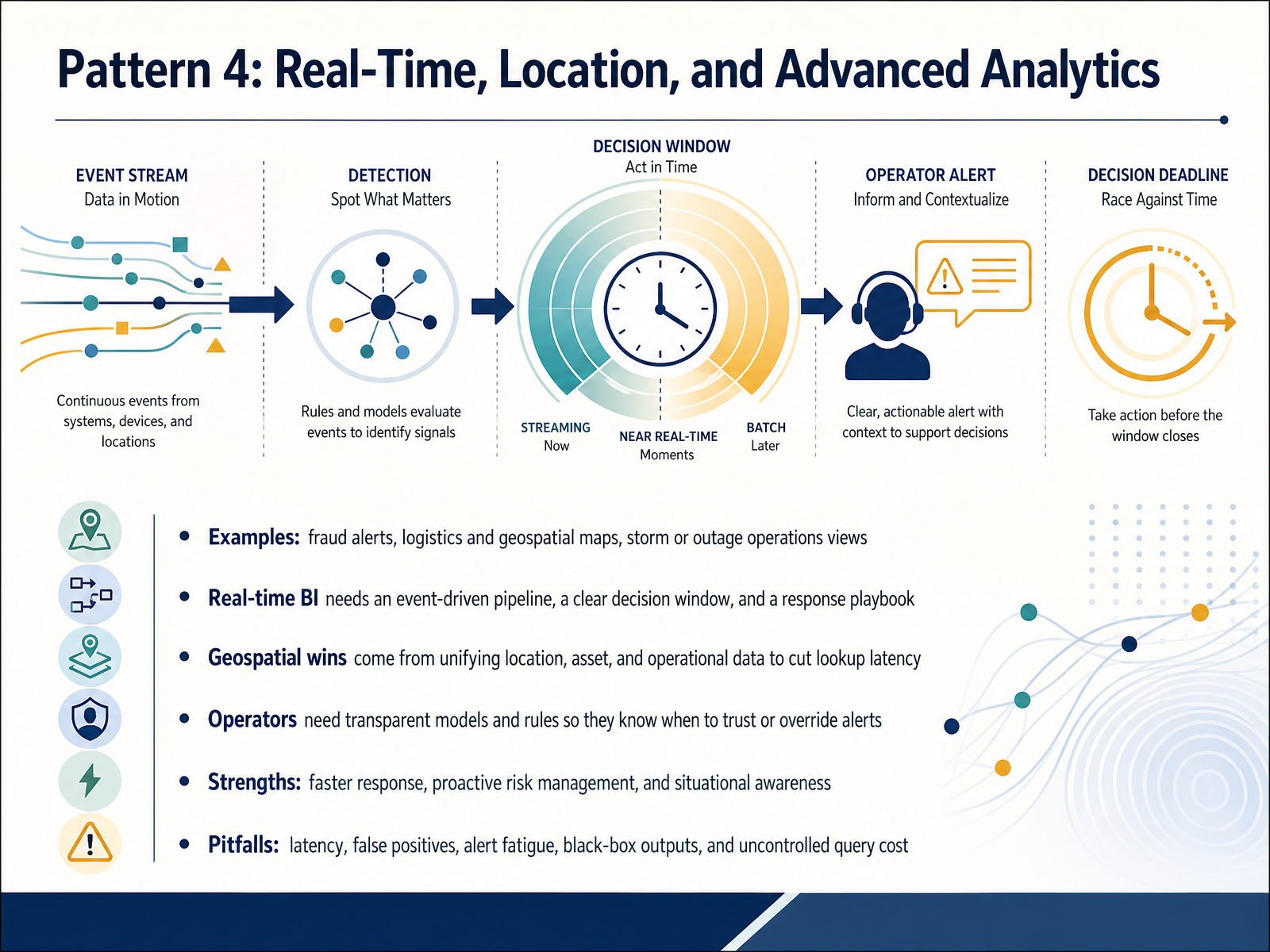 Pattern 4: Real-Time, Location, and Advanced Analytics