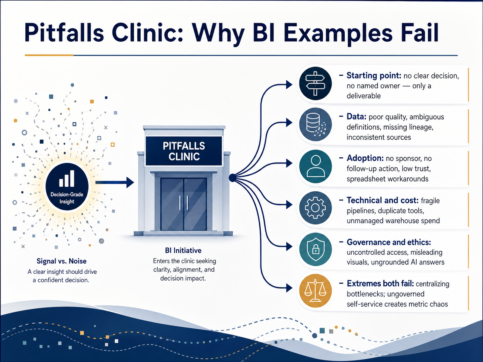Pitfalls Clinic: Why BI Examples Fail