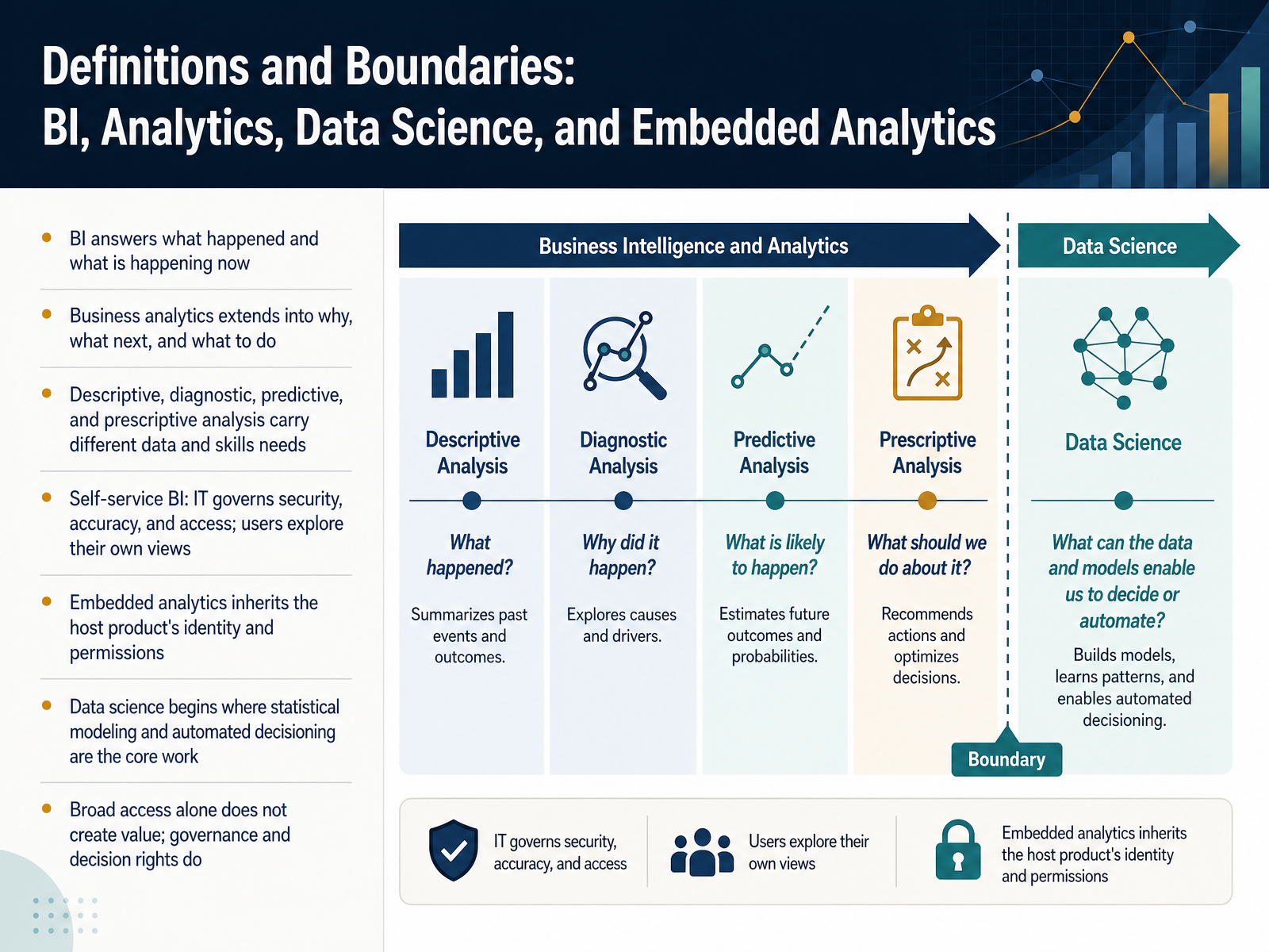 Definitions and Boundaries: BI, Analytics, Data Science, and Embedded Analytics