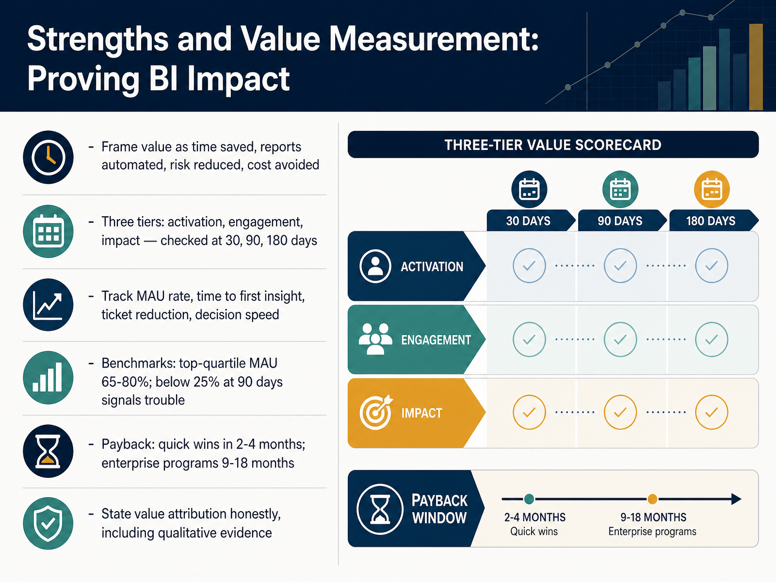 Strengths and Value Measurement: Proving BI Impact