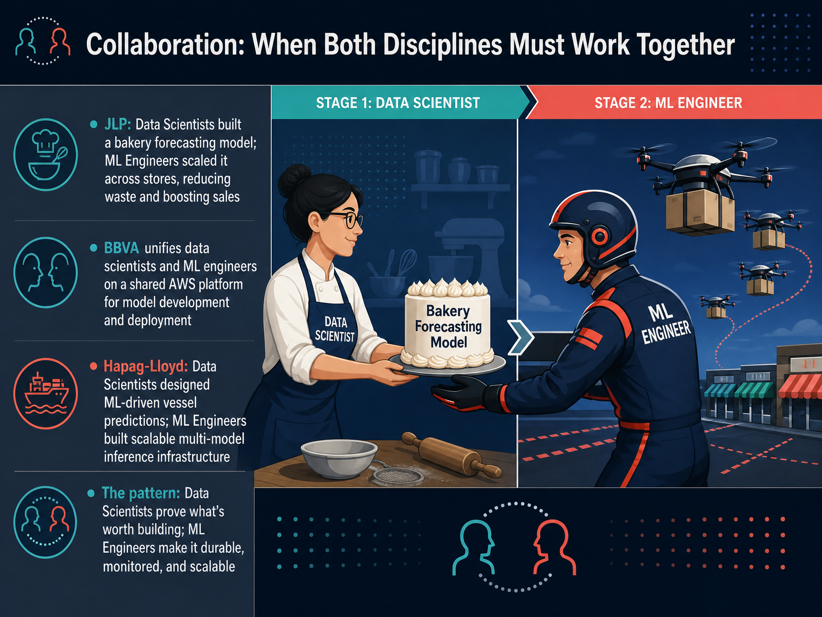 Collaboration: When Both Disciplines Must Work Together